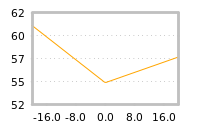 Impact of return on liquidity tomorrow