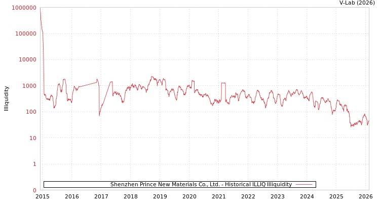 graph of Shenzhen Prince New Materials Co., Ltd. ILLIQ-HIST