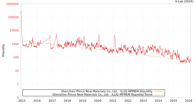 graph of Shenzhen Prince New Materials Co., Ltd. ILLIQ-MFMEM