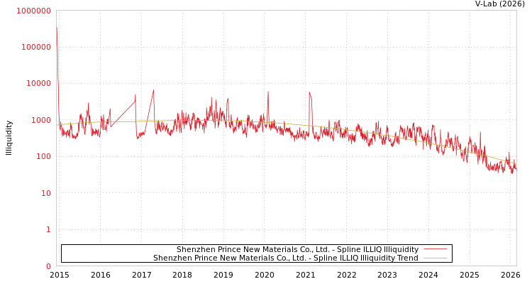 graph of Shenzhen Prince New Materials Co., Ltd. ILLIQ-SMEM