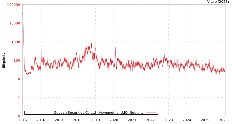 graph of Guosen Securities Co Ltd ILLIQ-AMEM