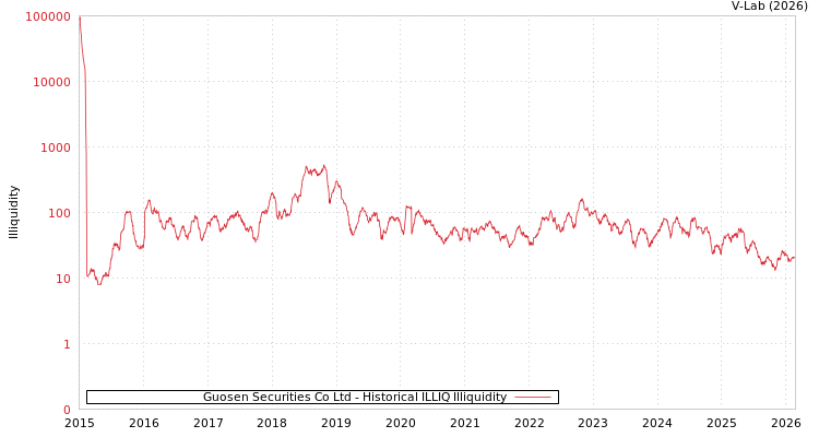 graph of Guosen Securities Co Ltd ILLIQ-HIST