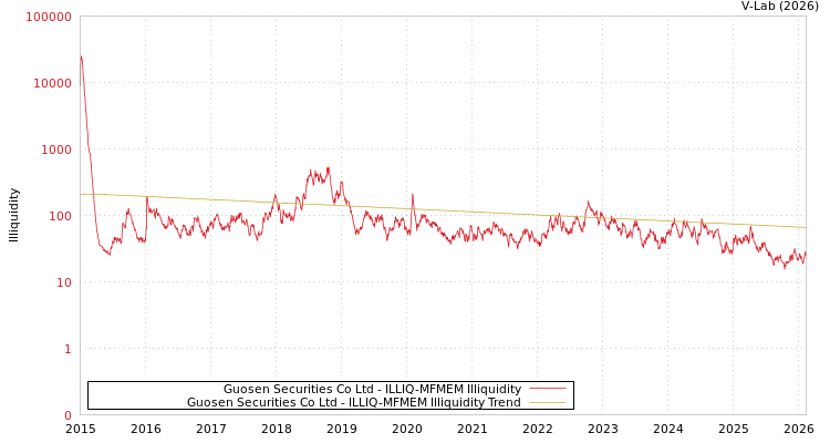 graph of Guosen Securities Co Ltd ILLIQ-MFMEM