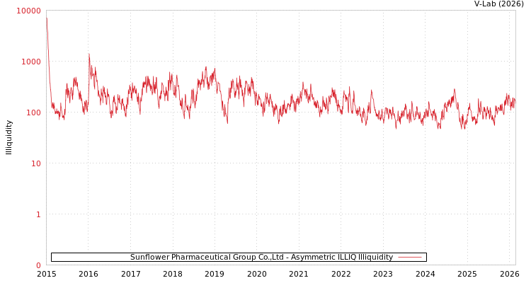 graph of Sunflower Pharmaceutical Group Co.,Ltd ILLIQ-AMEM