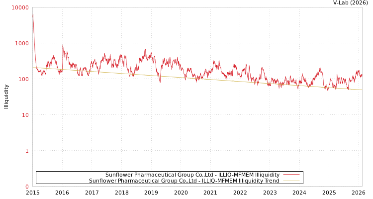 graph of Sunflower Pharmaceutical Group Co.,Ltd ILLIQ-MFMEM