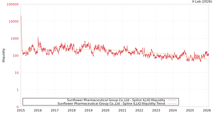 graph of Sunflower Pharmaceutical Group Co.,Ltd ILLIQ-SMEM