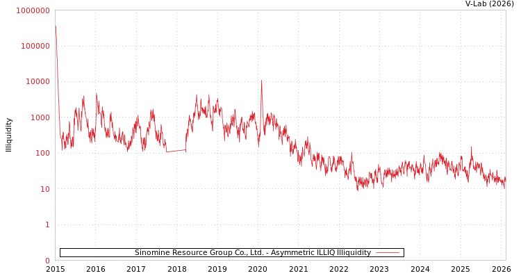 graph of Sinomine Resource Group Co., Ltd. ILLIQ-AMEM