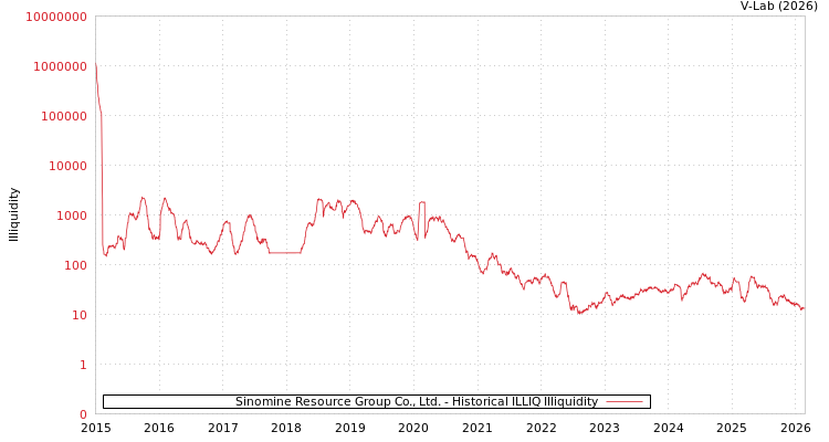 graph of Sinomine Resource Group Co., Ltd. ILLIQ-HIST