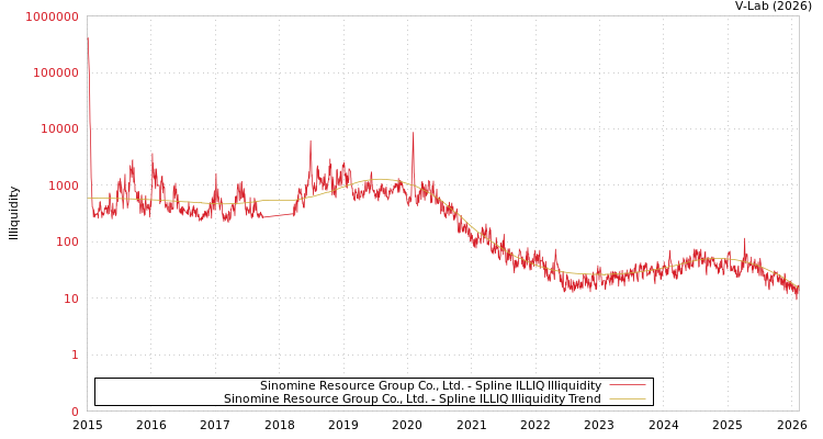 graph of Sinomine Resource Group Co., Ltd. ILLIQ-SMEM
