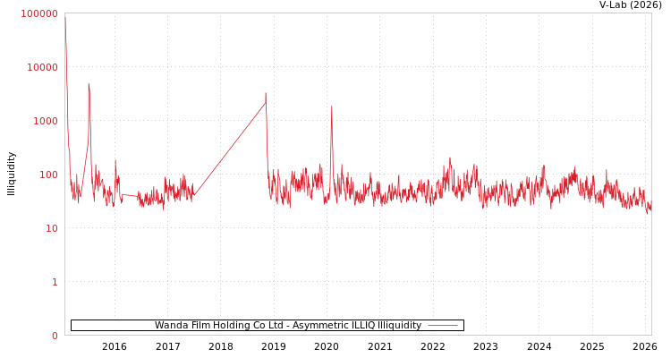 graph of Wanda Film Holding Co Ltd ILLIQ-AMEM