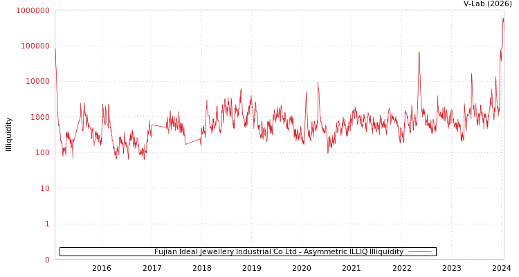 graph of Fujian Ideal Jewellery Industrial Co Ltd ILLIQ-AMEM