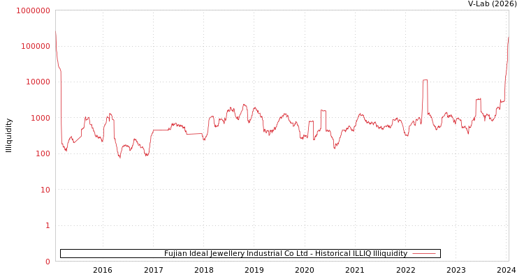 graph of Fujian Ideal Jewellery Industrial Co Ltd ILLIQ-HIST