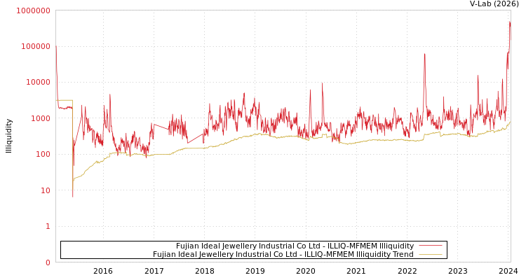 graph of Fujian Ideal Jewellery Industrial Co Ltd ILLIQ-MFMEM