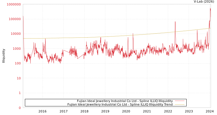 graph of Fujian Ideal Jewellery Industrial Co Ltd ILLIQ-SMEM
