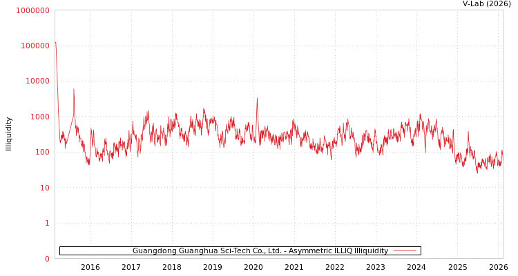 graph of Guangdong Guanghua Sci-Tech Co., Ltd. ILLIQ-AMEM