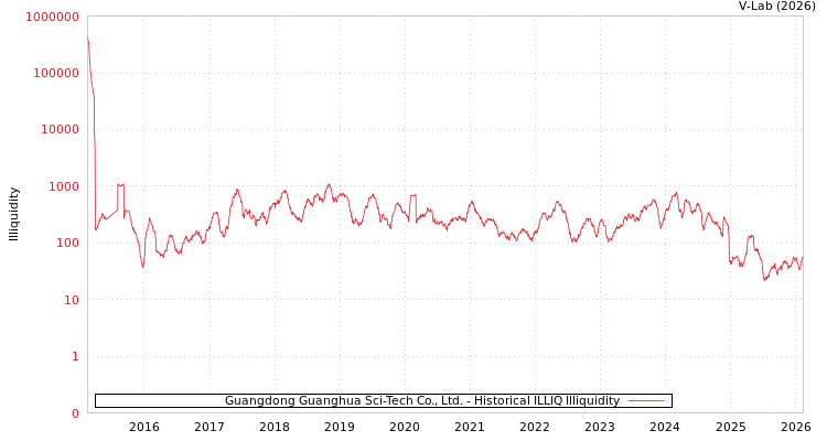 graph of Guangdong Guanghua Sci-Tech Co., Ltd. ILLIQ-HIST