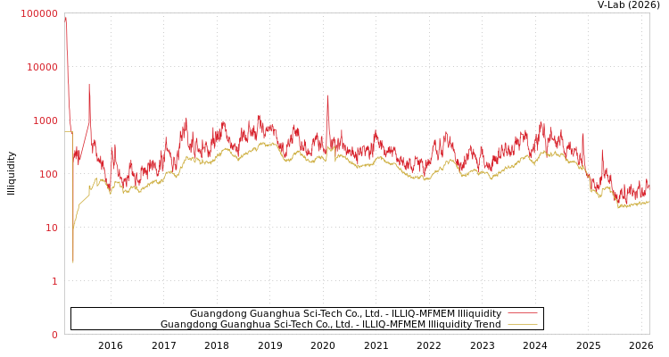 graph of Guangdong Guanghua Sci-Tech Co., Ltd. ILLIQ-MFMEM