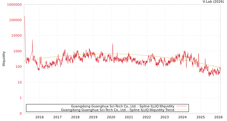 graph of Guangdong Guanghua Sci-Tech Co., Ltd. ILLIQ-SMEM