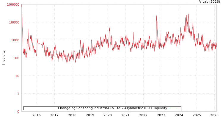 graph of Chongqing Sansheng Industrial Co.,Ltd. ILLIQ-AMEM