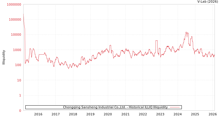 graph of Chongqing Sansheng Industrial Co.,Ltd. ILLIQ-HIST