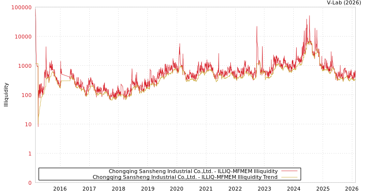 graph of Chongqing Sansheng Industrial Co.,Ltd. ILLIQ-MFMEM