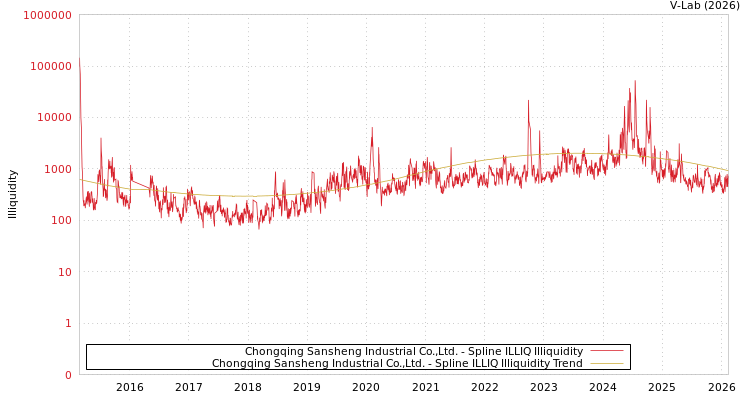 graph of Chongqing Sansheng Industrial Co.,Ltd. ILLIQ-SMEM