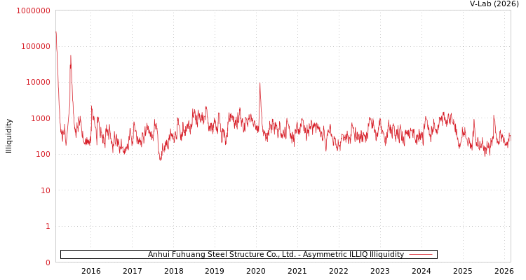 graph of Anhui Fuhuang Steel Structure Co., Ltd. ILLIQ-AMEM
