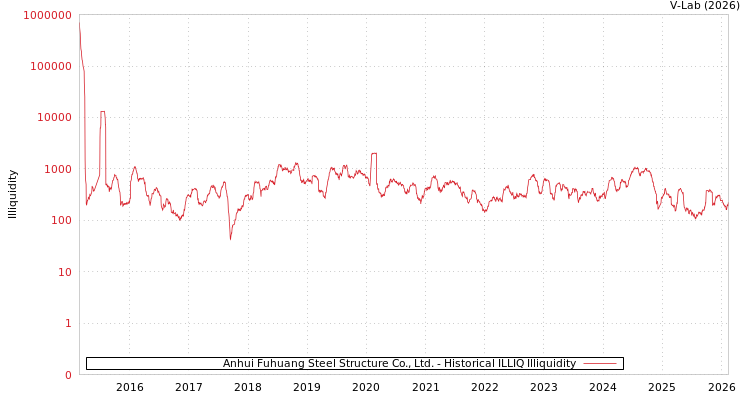 graph of Anhui Fuhuang Steel Structure Co., Ltd. ILLIQ-HIST