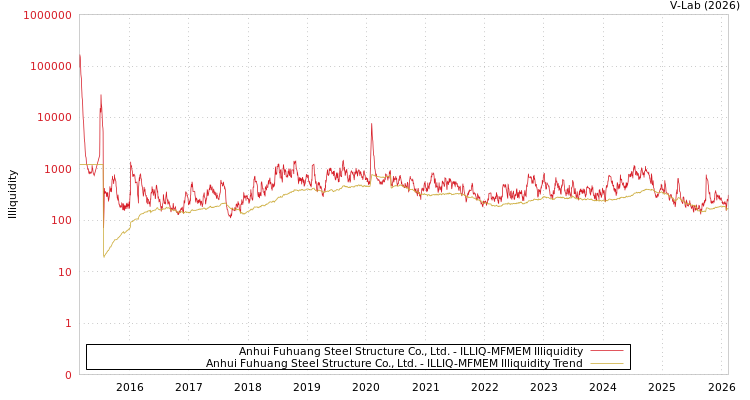 graph of Anhui Fuhuang Steel Structure Co., Ltd. ILLIQ-MFMEM
