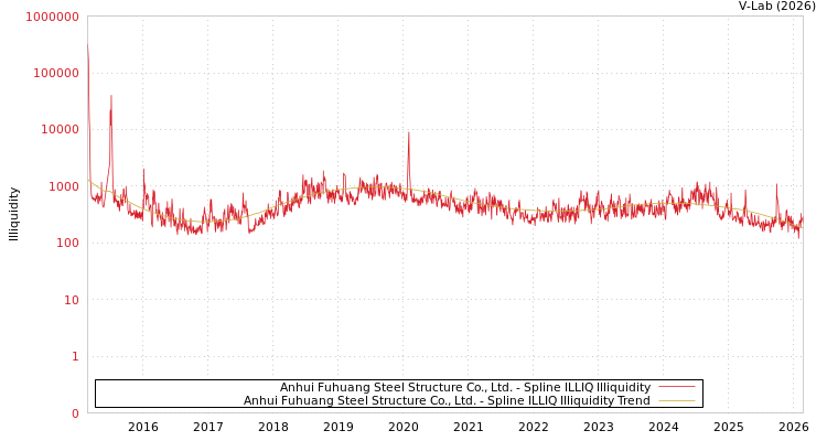 graph of Anhui Fuhuang Steel Structure Co., Ltd. ILLIQ-SMEM