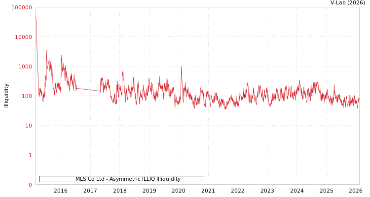 graph of MLS Co Ltd ILLIQ-AMEM