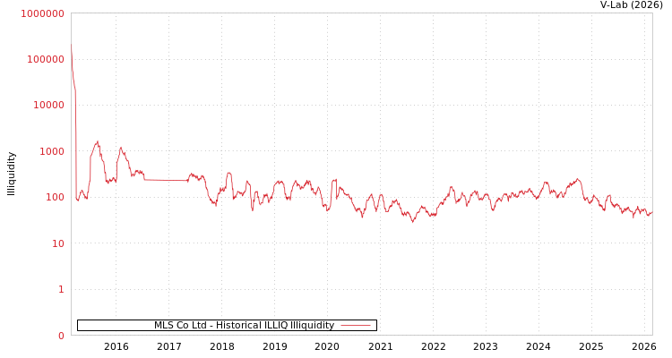 graph of MLS Co Ltd ILLIQ-HIST