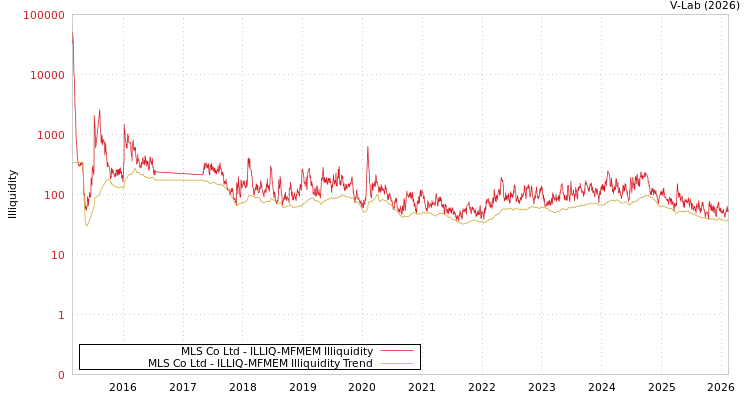graph of MLS Co Ltd ILLIQ-MFMEM