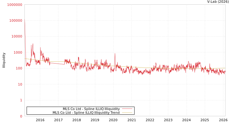 graph of MLS Co Ltd ILLIQ-SMEM