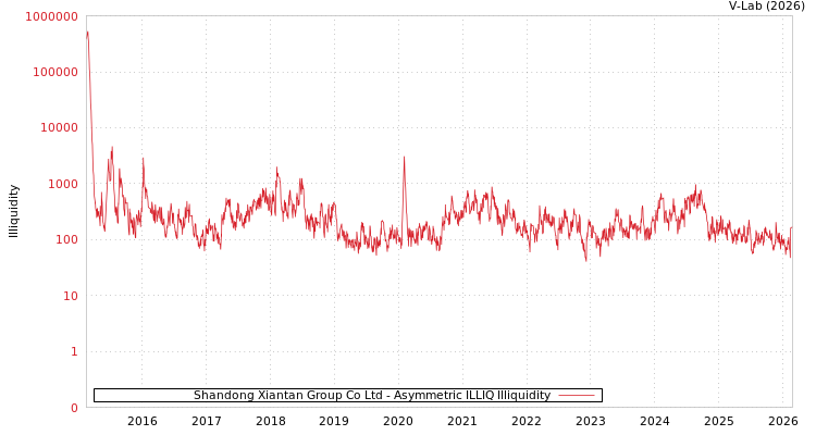 graph of Shandong Xiantan Group Co Ltd ILLIQ-AMEM