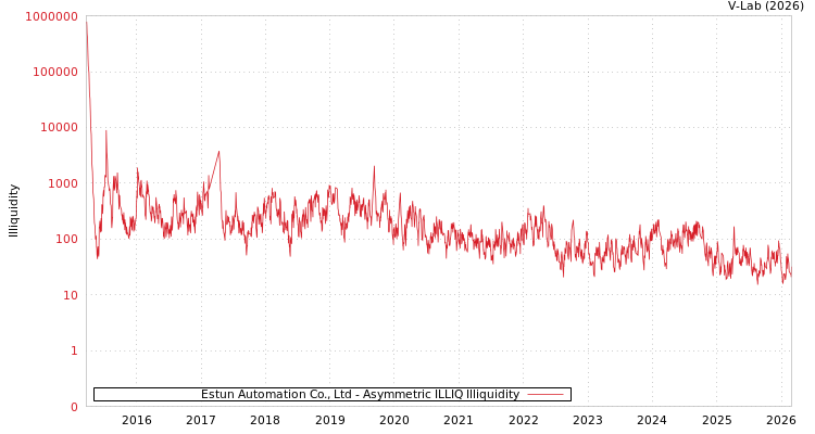 graph of Estun Automation Co., Ltd ILLIQ-AMEM