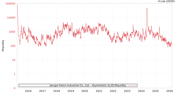 graph of Jiangxi Selon Industrial Co., Ltd. ILLIQ-AMEM
