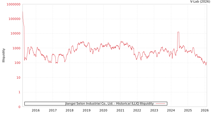 graph of Jiangxi Selon Industrial Co., Ltd. ILLIQ-HIST