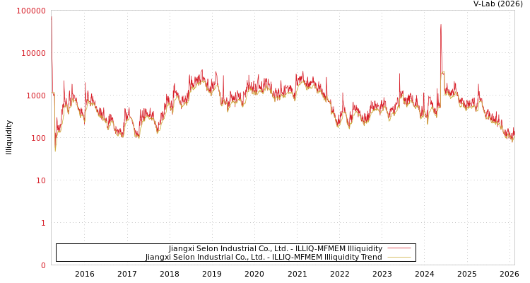 graph of Jiangxi Selon Industrial Co., Ltd. ILLIQ-MFMEM