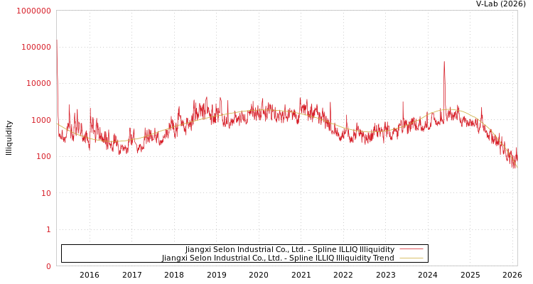 graph of Jiangxi Selon Industrial Co., Ltd. ILLIQ-SMEM