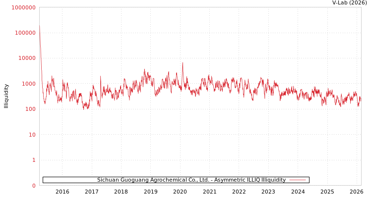 graph of Sichuan Guoguang Agrochemical Co., Ltd. ILLIQ-AMEM