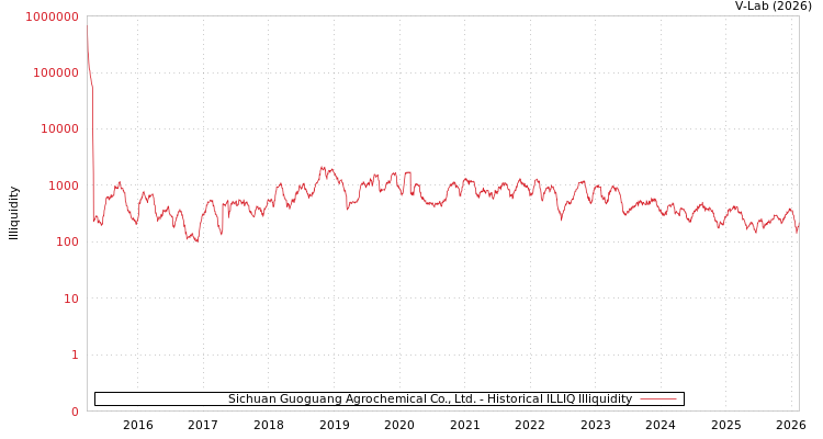 graph of Sichuan Guoguang Agrochemical Co., Ltd. ILLIQ-HIST