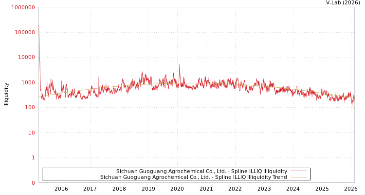 graph of Sichuan Guoguang Agrochemical Co., Ltd. ILLIQ-SMEM
