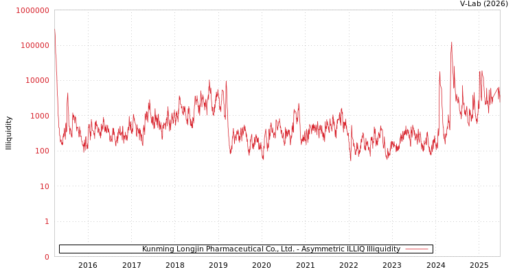 graph of Kunming Longjin Pharmaceutical Co., Ltd. ILLIQ-AMEM