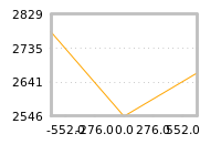 Impact of return on liquidity tomorrow