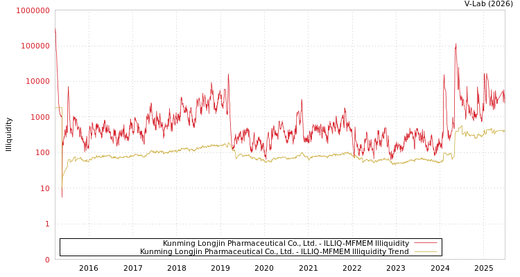 graph of Kunming Longjin Pharmaceutical Co., Ltd. ILLIQ-MFMEM