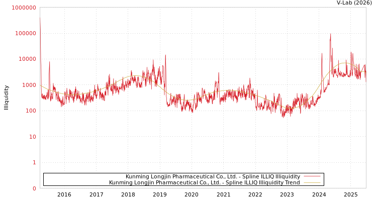 graph of Kunming Longjin Pharmaceutical Co., Ltd. ILLIQ-SMEM