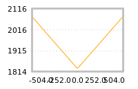 Impact of return on liquidity tomorrow