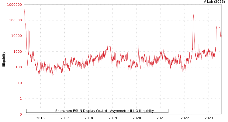 graph of Shenzhen ESUN Display Co.,Ltd ILLIQ-AMEM