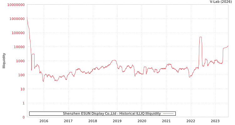 graph of Shenzhen ESUN Display Co.,Ltd ILLIQ-HIST